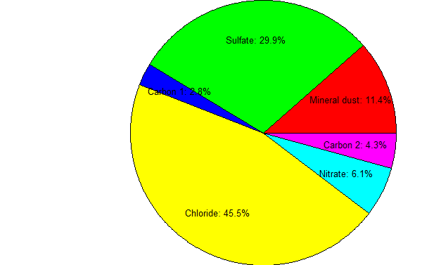 piechart